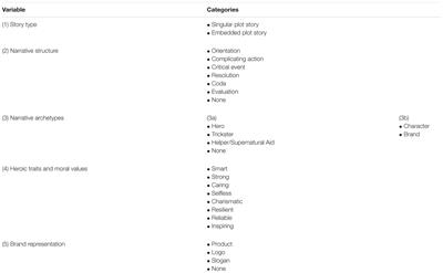 Exploring Narrative Structure and Hero <mark class="highlighted">Enactment</mark> in Brand Stories